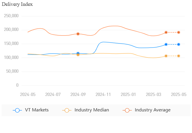 Delivery Index